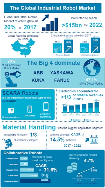 Industrial Robots 2018 보고서