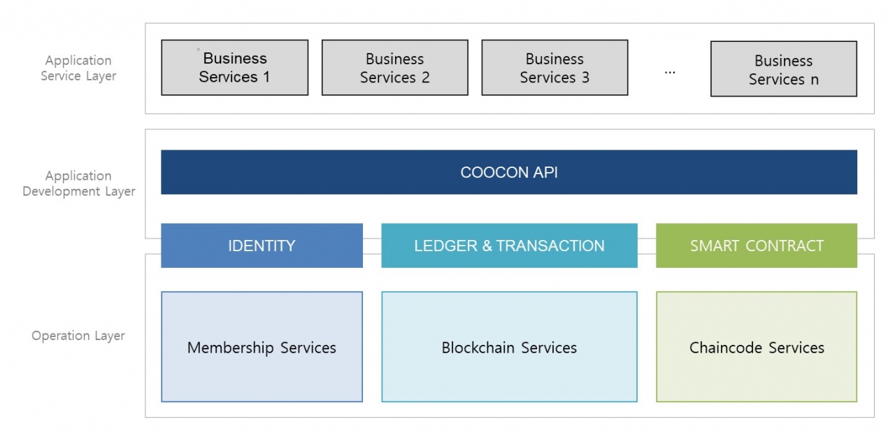 핀테크 개발 전용 쿠콘 블록체인 프레임워크 초기 구조