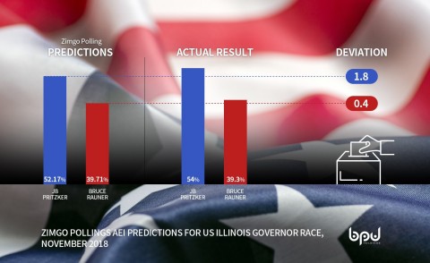 짐고 폴링이 미국 일리노이주 주지사 선거를 2%이내의 오차로 정확히 예측했다.