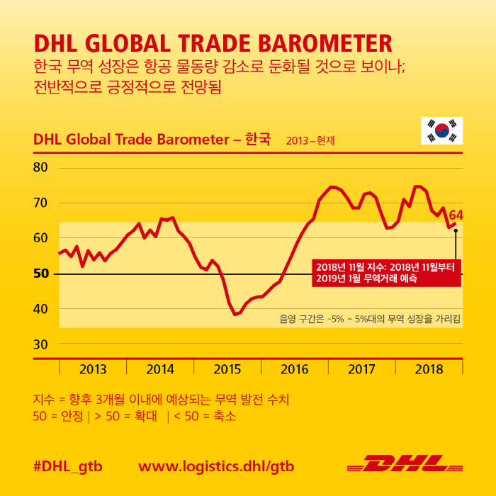 ​DHL이 발표한 DHL Global Trade Barometer 데이터​