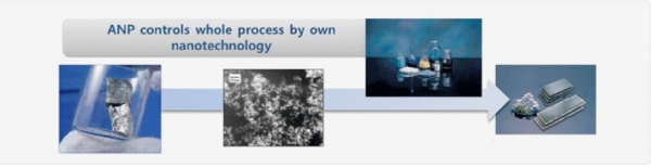 나노신소재는 2차 전지용 CNT 도전재 사업을 진행하면서 전기차 배터리 관련주로 꾸준히 주목을 받으며 한 때 7,270원 가량의 주식이 작년 8월 5만 2200원의 최고점을 찍기도 하였다.이후 꾸준히 하락세를 보이며 오르락 내리락 하던 주식이 지난 10일 전일 대비 1150원 상승한 3만 4200원에 장을 마감하며 간만에 반등의 기미를 보였다. 특히 기관과 외국인 모두 순매수 거래량을 늘리는 모습이 긍정적인 요소로 보인다.[사진 출처=나노신소재 홈페이지]