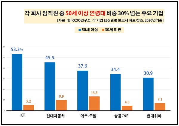 국내 주요 대기업 중 KT는 X세대(1(1960년대~1970년대 출생한 세대), 삼성바이오로직스는 MZ세대(1980년대 초반~2000년대 초반 출생한 세대) 임직원이 최다 활약하고 있는 것으로 나타났다. [자료제공=한국CXO연구소]