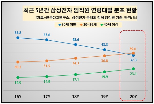 삼성전자는 2016년만 해도 30세 미만 직원층은 55.8%, 30~39세 연령대는 30.2%로 파악됐다. 지난해에는 29세 이하 층은 37.3%까지 떨어진 반면 30대는 같은 기간 30.2%에서 39.6%로 증가하며 연령대별 인력 구조가 역전됐다. [지료제공=한국CXO연구소]