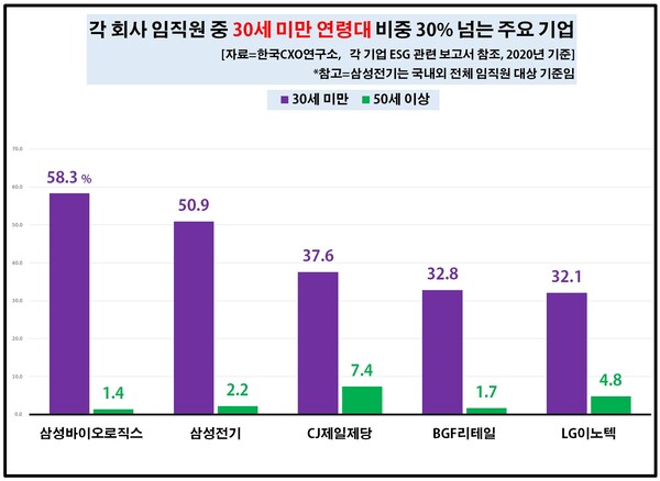 삼성바이오로직스는 지난해 기준 임직원 수는 2800명이 넘었는데 이중 58.3%(1683명)가 29세 이하였다. [자료제공=한국CXO연구소]