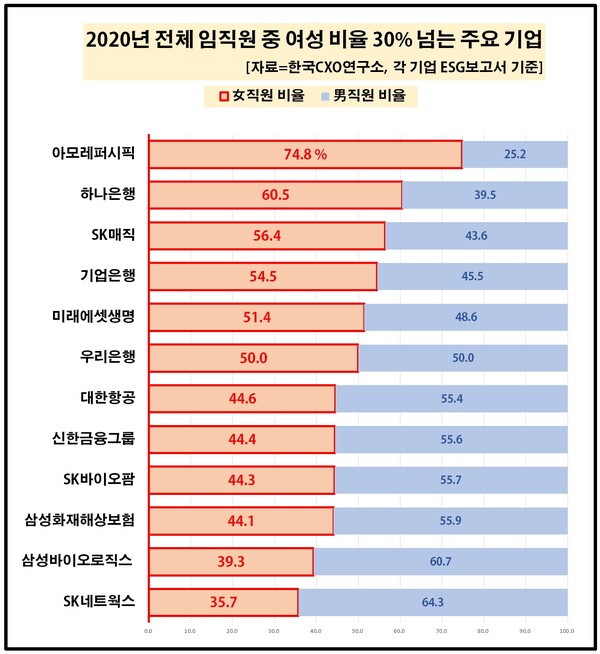 국내 주요 대기업 내 여성 직원 비중은 4명 중 1명꼴 수준이었고, 여직원 중 30% 정도는 과장급 이상 관리자 직위에 해당하는 것으로 조사됐다. 조사 대상 기업 중 아모레퍼시픽은 전체 직원 중 여직원 비율만 70%를 넘었고, KT는 관리자급 여성 직원 비중이 70%에 육박하는 것으로 나타났다. [자료제공=한국CXO연구소]