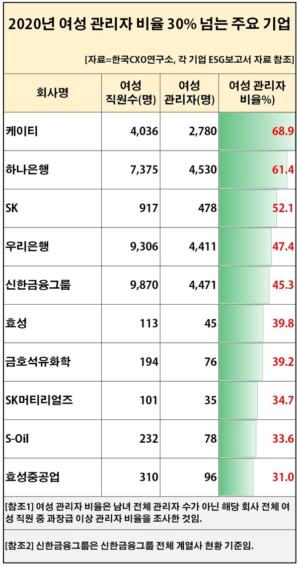 여성 직원 중 과장급 이상 관리자급 비중이 가장 높은 곳은 KT인 것으로 조사됐다. [자료제공=한국CXO연구소]
