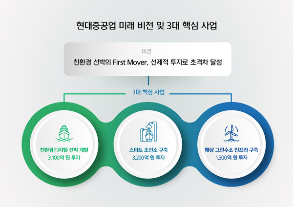 2일 열린 온라인 기업설명회에서 현대중공업은 비전 달성을 위해 △친환경 디지털 선박 개발 △스마트 조선소 구축 △해상 수소인프라 투자 등을 미래 핵심 3대 사업으로 선정, 이에 대한 구체적인 추진 방안과 상장 이후의 계획들을 내놨다. [사진제공=현대중공업]