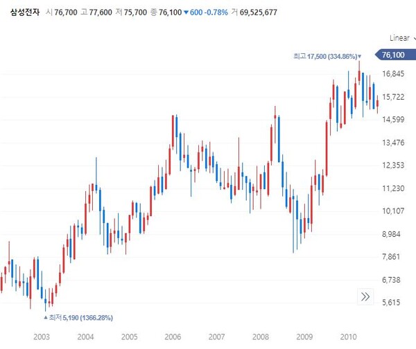 삼성전자는 2003년 5000원대(액면 분할전 25만원)에서 2007년 1만1000원대(액면 분할전 55만원)로 100% 가량 상승했다. [사진 출처=네이버 증권]