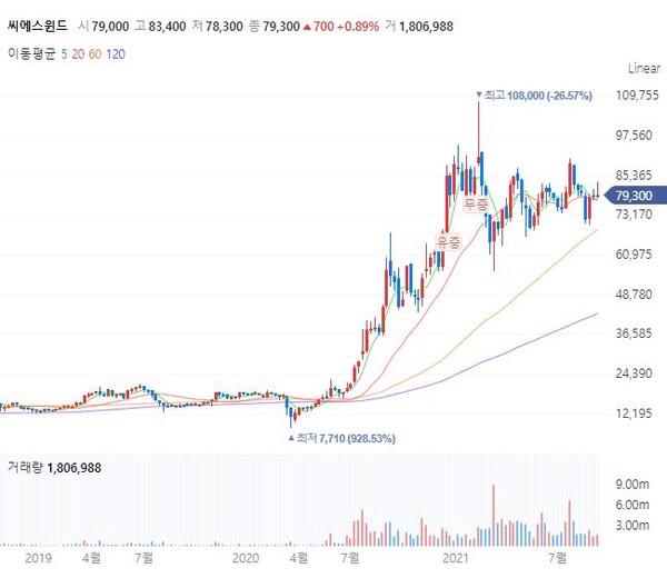 씨에스윈드는 문재인 정부의 그린뉴딜 추진 소식이 흘러나오면서 주가가 가파르게 뛰기 시작해 지난해 7월초 2만원이던 주가는 지난 2월초 10만원 근처까지 치솟았다. [사진 출처=네이버 증권]