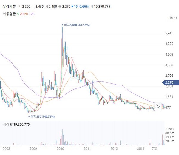 원전 계측제어설비를 생산하는 우리기술은 2008년 10월 400원대에서 2010년 1월에는 5000원대로 솟구쳤다. 그러나 이명박 정부가 끝나갈 무렵인 2012년 600원대로 주가가 거의 원위치됐다. [사진 출처=네이버 증권]