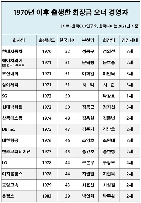 국내 재계에 ‘회장’ 직위에 올라선 1970년 이후 출생한 오너 경영자는 14명이고, 부회장급까지 합치면 40명 정도로 젊어지는 추세를 보이고 있는 것으로 나타났다. [자료출처=한국CXO연구소]