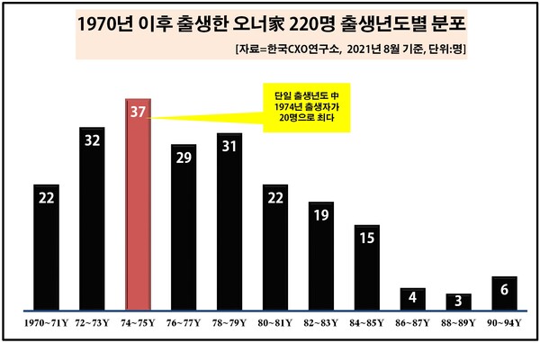이번 조사에서 대표이사를 포함해 사장급 최고경영자(CEO)에는 101명(45.9%)으로 50%에 육박했다. 이중 4명 중 1명은 1980년 이후에 출생한 것으로 조사됐다.  [자료출처=한국CXO연구소]