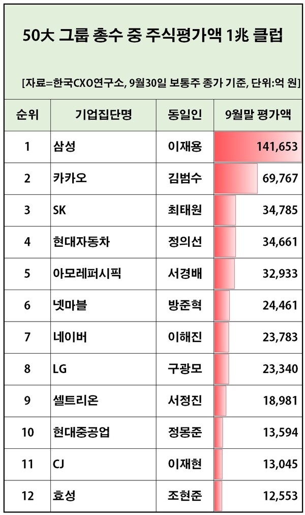 9월말 기준 국내 주식부자 1위는 14조원대를 기록한 이재용 삼성전자 부회장이 차지한 것으로 조사됐다. [자료제공=한국CXO연구소]