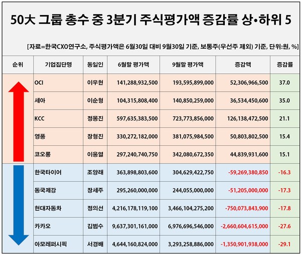 6월말 대비 9월말 기준 주식평가액 금액으로 살펴보면 정몽진 회장이 1200억원 이상 불어난데 비해 김범수 의장은 2조6000억원 넘게 뚝 떨어졌다. [자료제공=한국CXO연구소]