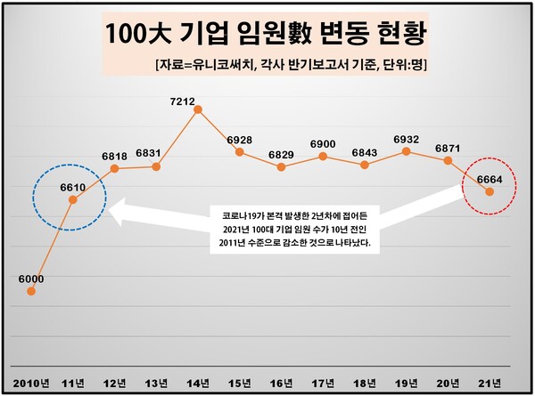 올해 국내 100대 기업 임원 숫자는 6640명으로 코로나19 여파 등으로 인해 10년전 수준으로 감소한 것으로 조사됐다. [자료제공=유니코써치]