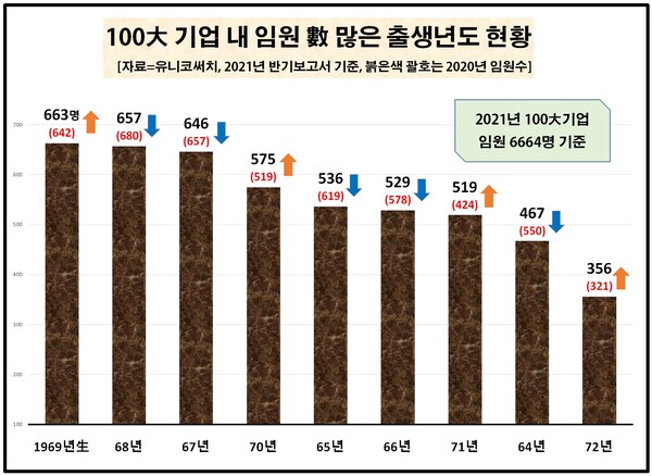 올해 100대 기업 전체 임원 중에서는 1969년생 출생자가 663명(9.9%)으로 최다 활약하고 있는 것으로 조사됐다. [자료제공=유니코써치]