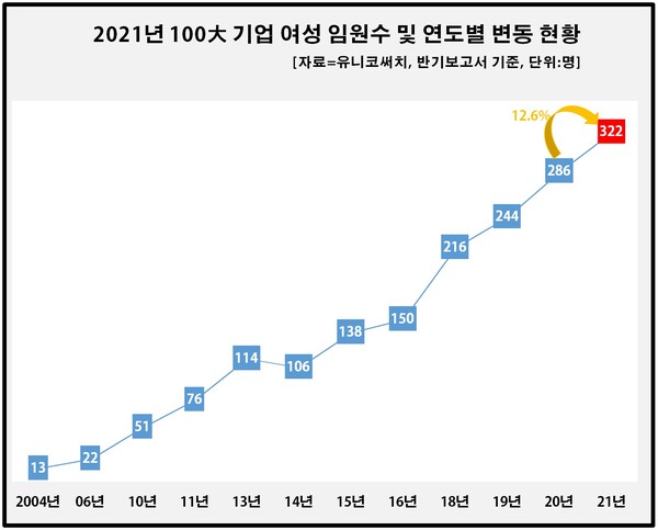 국내 100대 기업 내 여성 임원이 지난 2004년 조사 이후 처음으로 올해 300명을 돌파한 것으로 조사됐다. 올해 100대 기업 남녀 전체 임원수는 200명 넘게 감소했는데도 여성 임원은 되레 36명 늘어 재계에 여풍(女風)이 거세게 불고 있는 것이 나타났다. [자료제공=유니코써치]