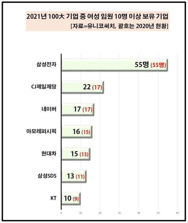 올해 100대 기업 중 여성 임원을 최다 보유한 기업은 삼성전자로 확인됐다. 55명의 여성 임원이 활약하고 있는 것으로 파악됐다. [자료제공=유니코써치]