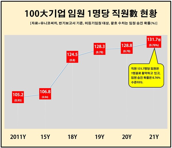  최근 10년 사이 100대 기업의 임원 문턱이 갈수록 좁아지고 있는 것으로 나타났다. [자료제공=유니코써치]