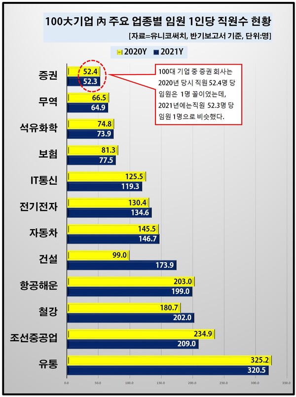업종별로도 임원 한 명당 관리하는 직원 수가 큰 편차를 보였다. [자료제공=유니코써치]