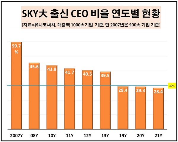 국내 1000대 기업 중 우리나라에서 명문대로 지칭되는 SKY(서울·고려·연세대) 대학 출신 최고경영자(CEO) 비율이 작년보다 더 하락해 28%대까지 떨어진 것으로 조사됐다. [자료제공=유니코써치]