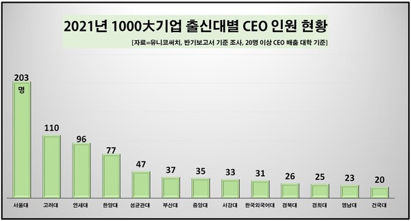 올해 1000대 기업 CEO 출신대를 살펴보면 서울대 출신이 203명으로 가장 많았고, 고려대(110명), 연세대(96명)가 뒤를 이었다. [자료제공=유니코써치]