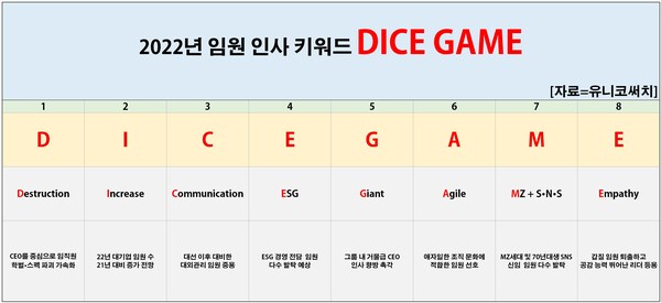 헤드헌팅 전문기업 유니코써치는 올 연말 내년 초 단행될 2022년 대기업 임원 인사 특징이 담긴 키워드를 주사위 게임을 의미하는 ‘DICE GAME’으로 요약할 수 있다고 24일 밝혔다. [자료제공=유니코써치]