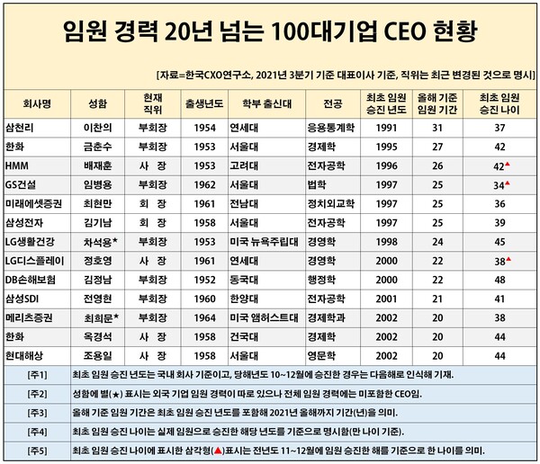 내 100대 기업 최고경영자(CEO) 중 최장수 임원은 이찬의 삼천리 부회장인 것으로 나타났다. 또 같은 회사에서 가장 오랫동안 대표이사로 활약해오고 있는 CEO는 차석용 LG생활건강 부회장인 것으로 파악됐다. 이와 함께 100대 기업 CEO 중 30대에 재계의 별인 임원 자리에 처음 오른 경우도 5명 내외인 것으로 조사됐다. [자료제공=한국CXO연구소]