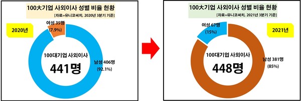 국내 100대 기업 중 여성 사외이사 숫자가 최근 1년 새 두 배 가까이 늘어난 것으로 조사됐다. 올해 파악된 여성 사외이사는 67명으로 지난해보다 90% 넘게 증가했다. [자료제공=유니코써치]