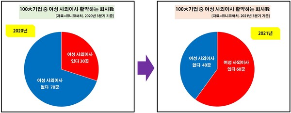 지난해에는 100대 기업에서 여성 사외이사를 한 명 이상 배출한 기업은 30곳이었으나 올해는 60곳으로 많아지며 처음으로 절반을 넘어섰다. 지난해 3분기만 해도 100대 기업 중 70곳이 여성 사외이사가 한 명도 없었다는 점을 고려하면 분위기가 확 달라진 것이다. [자료제공=유니코써치]