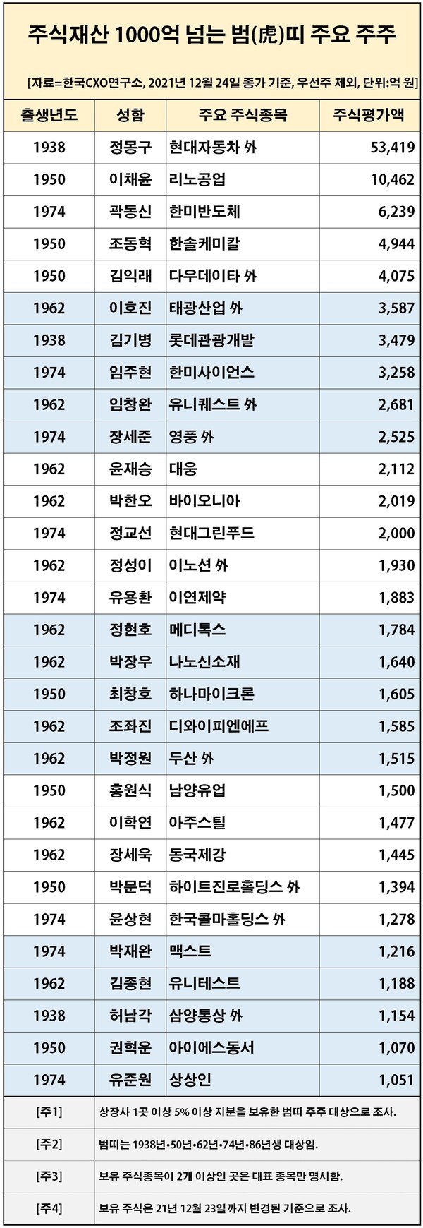 국내 상장사 중에서도 주식평가액이 100억원 넘는 호랑이(虎) 띠 주주는 122명으로 이중 30명 정도는 주식가치만 해도 1000억을 넘는 것으로 나타났다. [자료제공=한국CXO연구소]