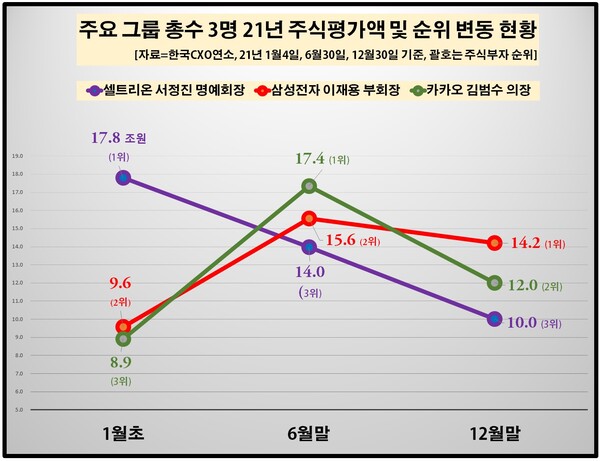 지난해 국내 50대 그룹 총수(總帥)의 주식재산 현황을 살펴보니 상위 톱3에 있는 주식부자 순위가 싹 바꿔진 것으로 나타났다. 작년 연초 기준 국내 그룹 총수 주식부자 1위를 하던 서정진 셀트리온 명예회장은 최근 1년 새 주식가치가 40% 넘게 감소하며 연말에 가서는 3위로 밀려났다. 반면 이재용 삼성전자 부회장은 지난해 1월초만 해도 9조원대로 2위였는데 연말에는 14조원대로 국내 주식부자 1위 자리를 꿰찼다. 같은 기간 김범수 카카오 이사회 의장은 3위에서 2위로 순위가 변동됐다. [자료제공=한국CXO연구소]