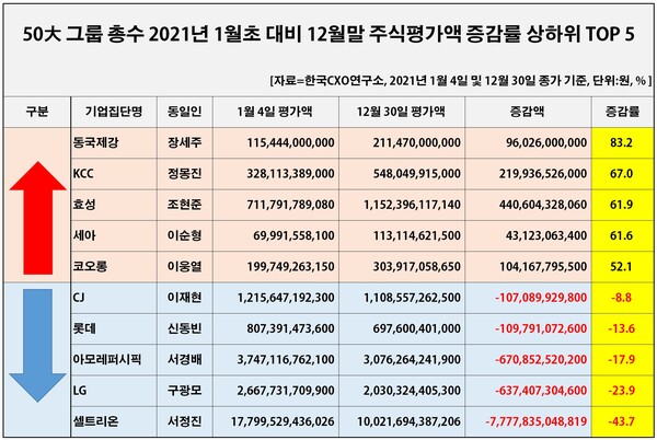 50대 그룹 총수 중 작년 연초 대비 연말 기준 주식평가액 상승률만 놓고 보면 장세주 동국제강 회장이 가장 높은 것으로 조사됐다. [자료제공=한국CXO연구소]