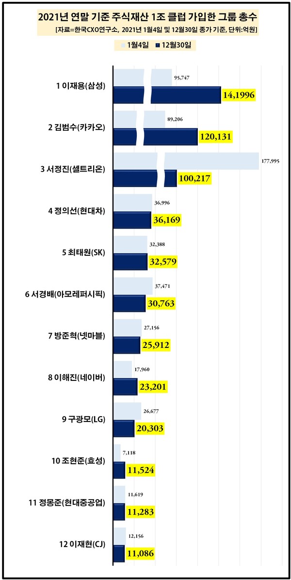 이재용 부회장은 작년 1월초 기준으로 보면 9조5747억 원으로 서정진 명예회장 다음으로 주식부자 넘버2를 유지했다. 그러다 작년 4월29일에 고 이건희 회장의 보유 지분을 상속 받으면서 단숨에 15조8185원으로 10조원대 주식부자 대열로 단숨에 합류했다. [자료제공=한국CXO연구소]