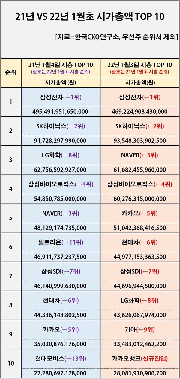  지난해 연초 대비 올해 초 시총 상위 10대 기업 중 6곳이나 순위가 변동됐다. 1위 삼성전자, 2위 SK하이닉스는 작년과 올해 초에 변함없이 같은 순위를 지켰다. 4위 삼성바이오로직스와 7위 삼성SDI도 작년과 올해 초 모두 시총 순위가 달라지지 않았다.  [자료제공=한국CXO연구소]