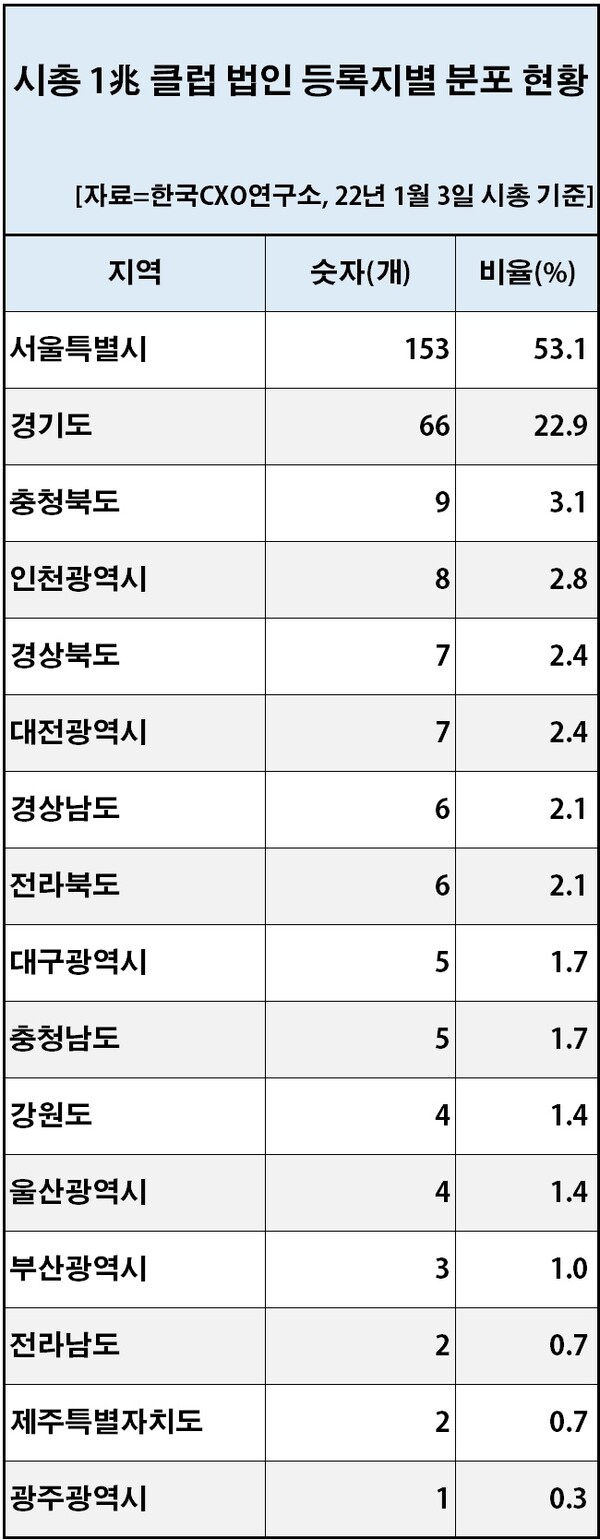 올해 파악된 시총 1조 클럽에 가입한 288 곳의 법인 주소지를 살펴보니 광역시·도별로는 서울이 153곳(53.1%)으로 절반 이상을 차지했다. [자료제공=한국CXO연구소]