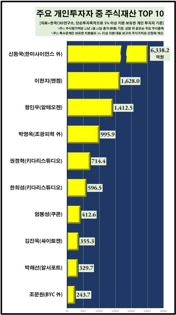 국내 상장사에 단순투자 목적으로 5% 이상 지분을 보유한 개인주주는 63명 되는 것으로 조사됐다. 이들중 100억원을 넘는 주식갑부는 23명에 달했고, 3명은 1000억원을 넘는 것으로 집계됐다. 최고 슈퍼개미는 주식가치가 6000억원이 넘는 신동국 한양정밀 회장인 것으로 나타났다. [자료제공=한국CXO연구소]