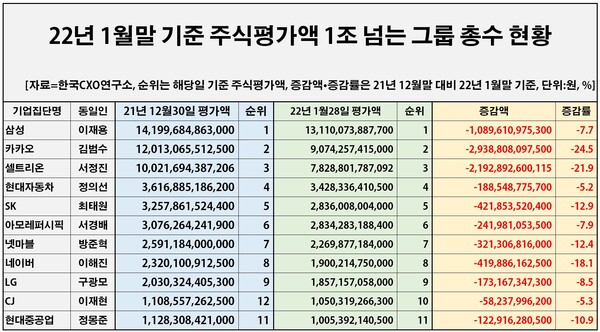 국내에서 10조원 클럽에 가입한 주식갑부는 지난해말에 이재용 삼성전자 부회장, 김범수 의장, 서정진 명예회장 등 3명에서 올해 1월말에는 이재용 부회장만 홀로 명맥을 유지했다.  사진은 주요 그룹 총수 주식평가액. [자료제공=한국CXO연구소]
