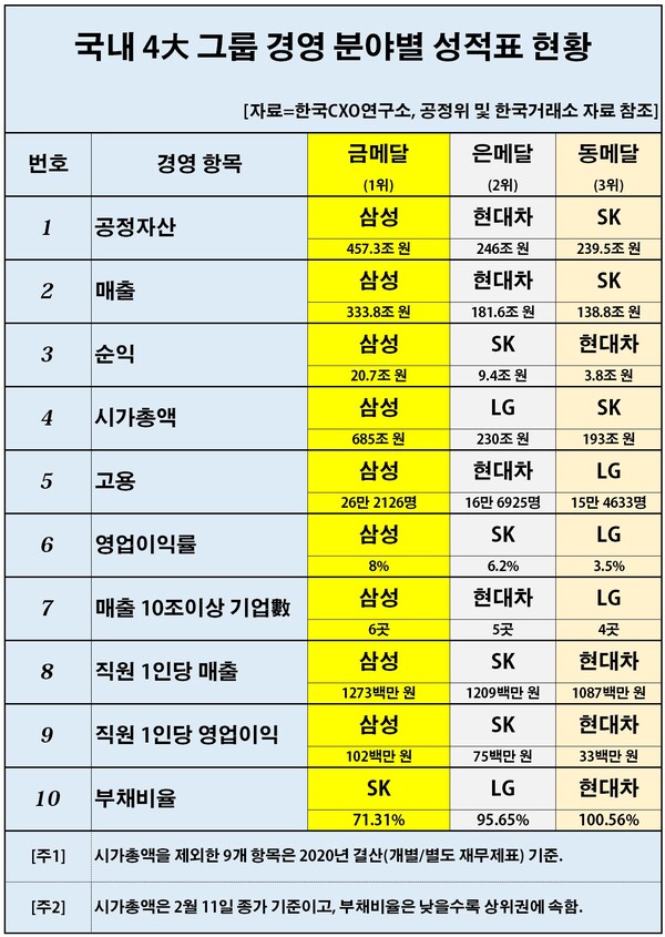 국내 재계를 대표하는 삼성·현대차·SK·LG 4대그룹이 10개 경영지표와 관련된 올림픽을 펼칠 경우 삼성그룹이 9개 부문에서 금메달을 차지하는 것으로 파악됐다. 나머지 1개는 부채비율로 SK그룹이 가장 낮아 1위를 기록했다. [자료제공=한국CXO연구소]