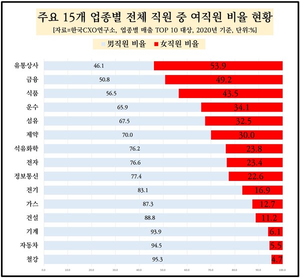  국내 150개 주요 대기업의 고용 인원 중 여성 비율은 24%로 4명 중 1명꼴에 불과한 것으로 조사됐다. 업종별로 보면 유통·상사(유통) 업종에 있는 대기업은 여성 인력 비중이 높은 반면 철강과 자동차 산업군은 상대적으로 낮은 것으로 나타났다. [자료제공=한국CXO연구소]