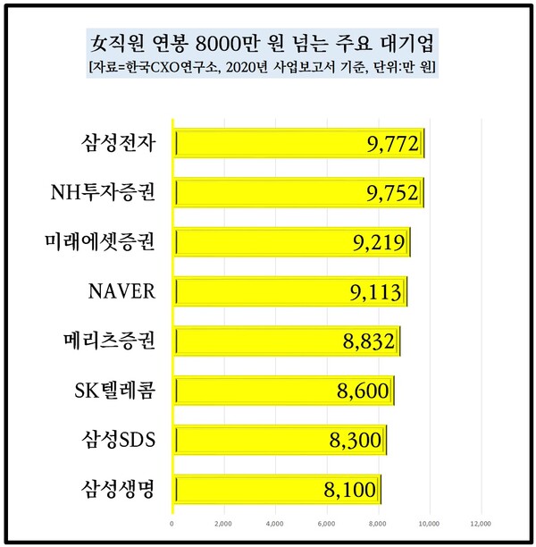  150개 대기업 중에서는 ‘삼성전자’ 여직원 연봉이 9772만원으로 가장 높았다. 그 다음으로 NH투자증권(9752만원), 미래에셋증권(9219만원), 네이버(9113만원) 순으로 여직원 평균 급여가 9000만원을 넘었다. 이외 메리츠증권(8832만원), SK텔레콤(8600만원), 삼성SDS(8300만원), 삼성생명(8100만원) 등은 연봉 8000만원대였다. [자료제공=한국CXO연구소]