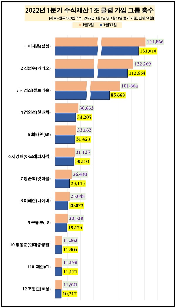 이재용 삼성전자 부회장이 올해 1분기에 주식가치가 1조원 넘게 줄었음에도 국내 주식재산 순위 1위 자리를 지켰다. [자료제공=한국CXO연구소]