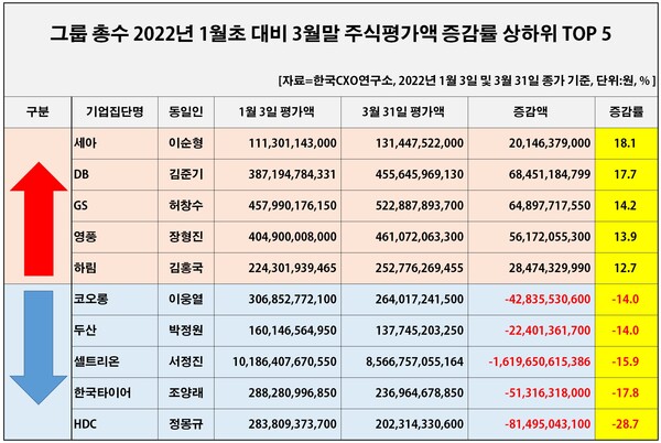 올해 1분기에 이순형 세아그룹 회장은 주식평가액이 18% 가량 불어난 반면 정몽규 HDC그룹 회장은 28% 정도 감소한 것으로 집계됐다. [자료제공=한국CXO연구소]