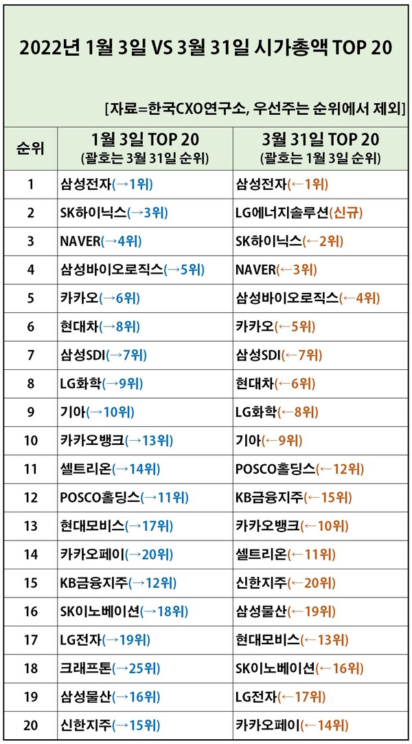 올해 1분기에 국내 주식시장 시가총액이 69조원 가량 감소한 것으로 나타났다. 특히 이 기간 중 삼성전자는 53조7280억원이나 증발했다. [자료제공=한국CXO연구소]