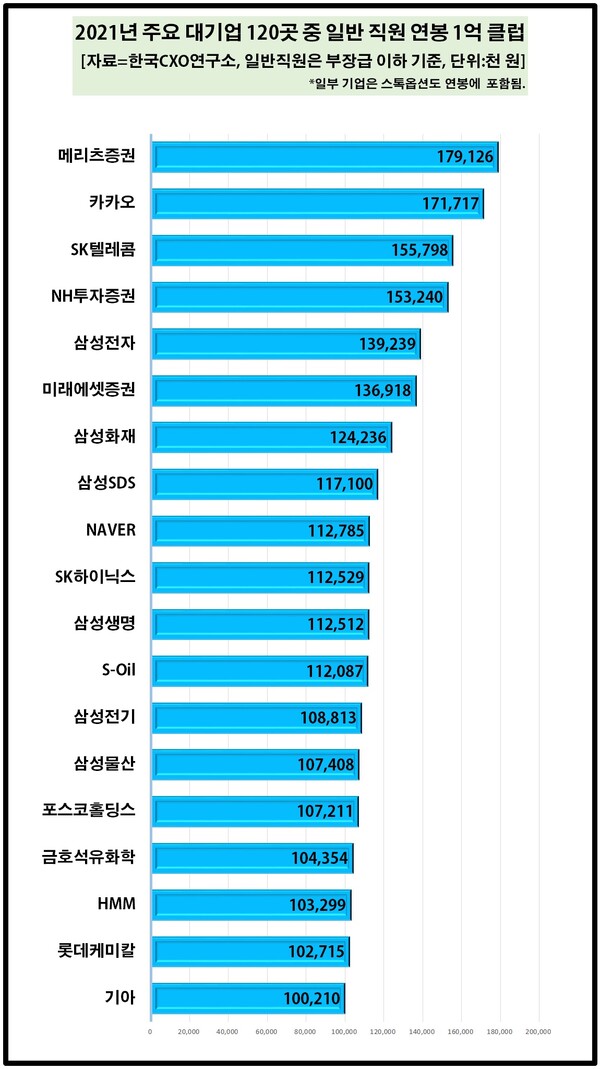 지난해 임원을 제외한 부장급 이하 일반 직원 연간 급여 1억 클럽에 포함된 곳은 작년 기준 19곳으로 나타났다. 이는 2019년 7곳, 2020년 8곳과 비교하면 10곳 이상 늘어난 숫자다. 일반 직원 기준 평균 연봉 톱5에는 메리츠증권(1억7912만원), 카카오(1억7171만원), SK텔레콤(1억5579만원), NH투자증권(1억5324억원), 삼성전자(1억3923만원)가 이름을 올렸다. [자료제공=한국CXO연구소]
