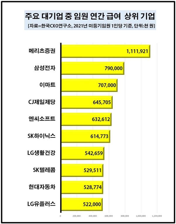 지난해 기준 임원 평균 보수가 5억원을 상회한 곳은 120곳 중 12곳으로 전년도보다 2곳 늘었다. 이 중에서도 메리츠증권에서 급여를 받은 미등기임원은 1인당 연간 평균 급여가 11억1192만원으로 조사 대상 업체 중 유일하게 10억원을 상회했다. [자료제공=한국CXO연구소]