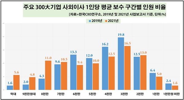 같은 대기업 사외이사 타이틀을 갖고 있더라도 기업별 급여 수준은 차이가 났다. 지난해 기준으로 1000명 내외 수준의 사외이사 중 억대 이상 보수를 받은 인원은 비율은 5.6% 정도인 것으로 나타났다. 반면 연간 보수액이 2000만원 미만인 비율은 6.6% 수준이었다. [자료제공=한국CXO연구소] 