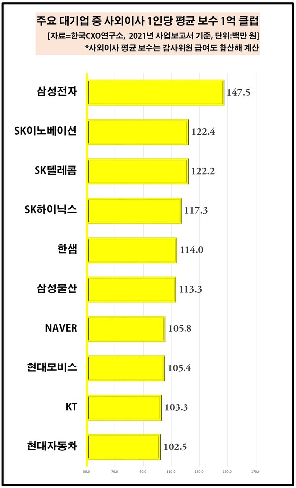 사외이사에게 가장 많은 보수를 준 기업은 삼성전자였다. 이 회사는 6명의 사외이사에게 9억원에 가까운 보수를 지급했다 [자료제공=한국CXO연구소]