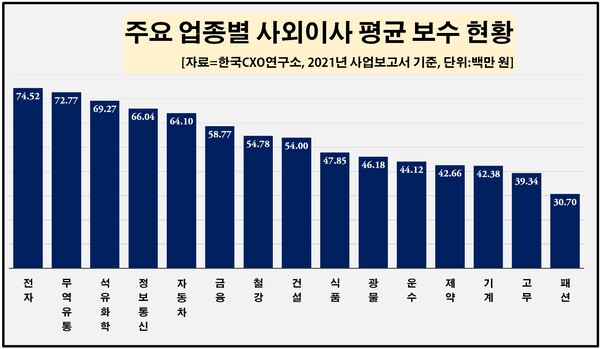 주요 업종별 사외이사 보수는 전자 업종에 있는 사외이사 58명이 평균 7452만원을 받아 상대적으로 높았다. [자료제공=한국CXO연구소] 