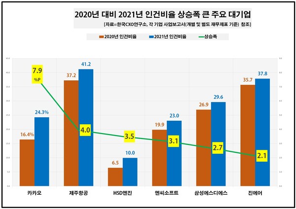 연봉 인상을 내걸고 인재 유치에 나섰던 IT기업의 인건비 비율율 상승세가 두드러졌다. 조사 대상 대기업 중 인건비 상승 폭이 가장 큰 기업은 카카오로, 지난해 24.3%를 기록했다. [자료출처=한국CXO연구소] 